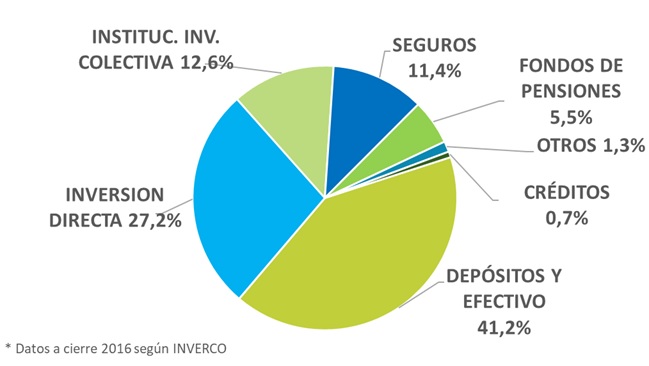Distribución ahorro 2016
